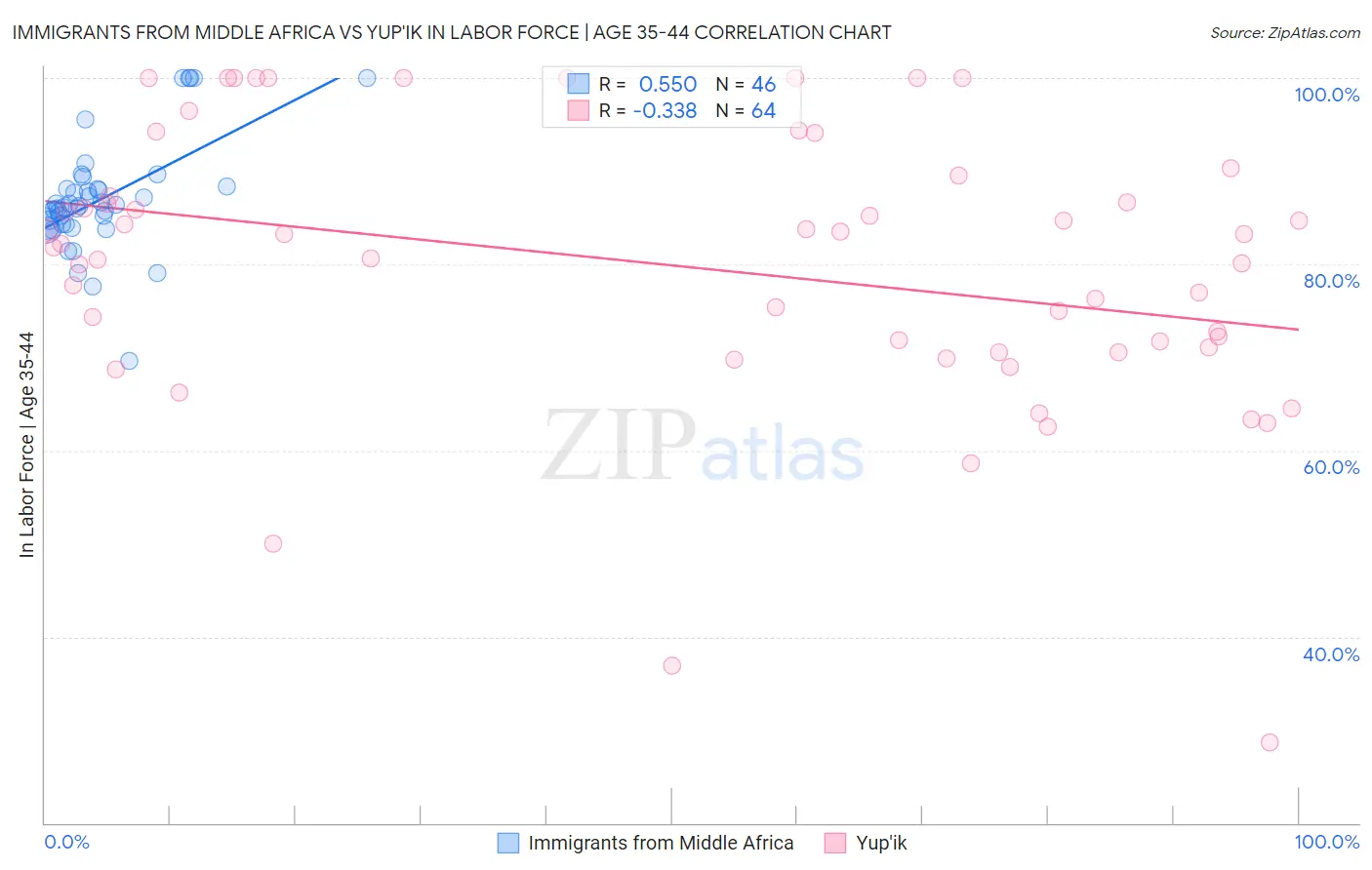 Immigrants from Middle Africa vs Yup'ik In Labor Force | Age 35-44