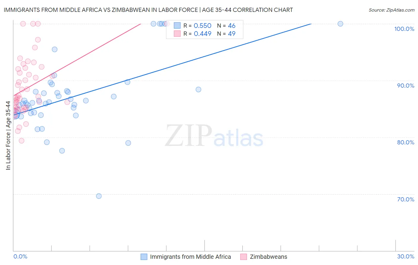 Immigrants from Middle Africa vs Zimbabwean In Labor Force | Age 35-44