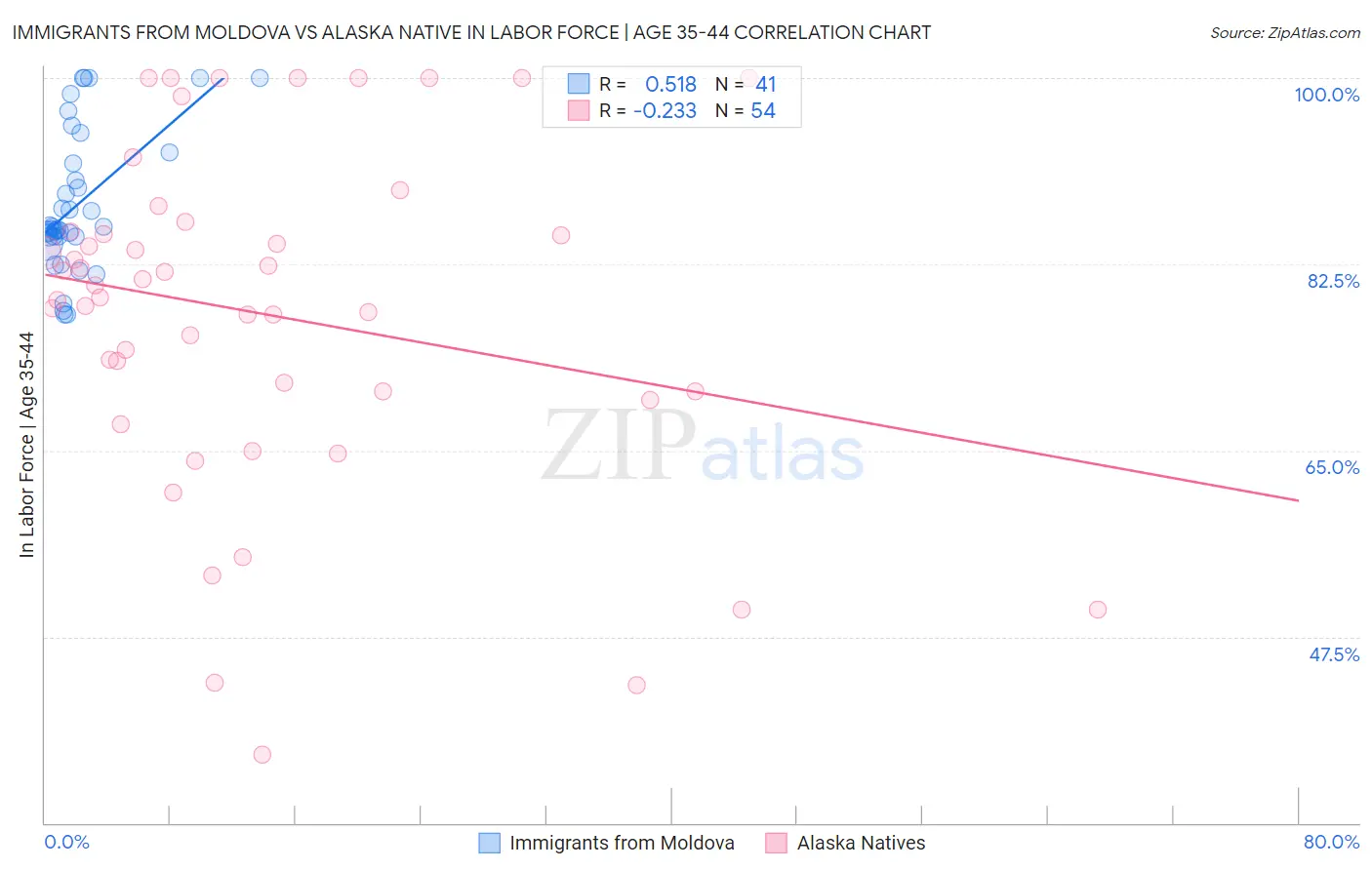 Immigrants from Moldova vs Alaska Native In Labor Force | Age 35-44