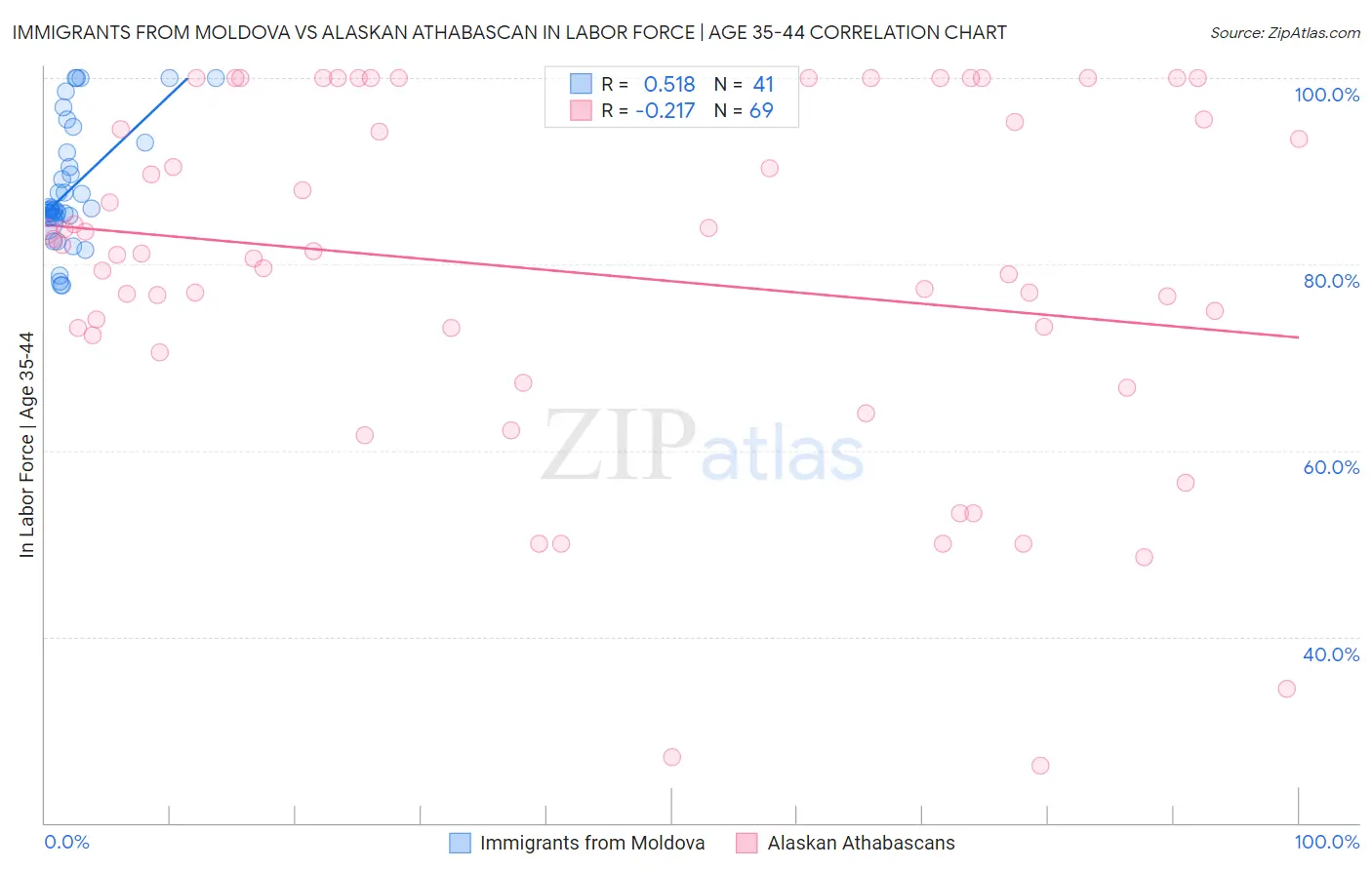 Immigrants from Moldova vs Alaskan Athabascan In Labor Force | Age 35-44