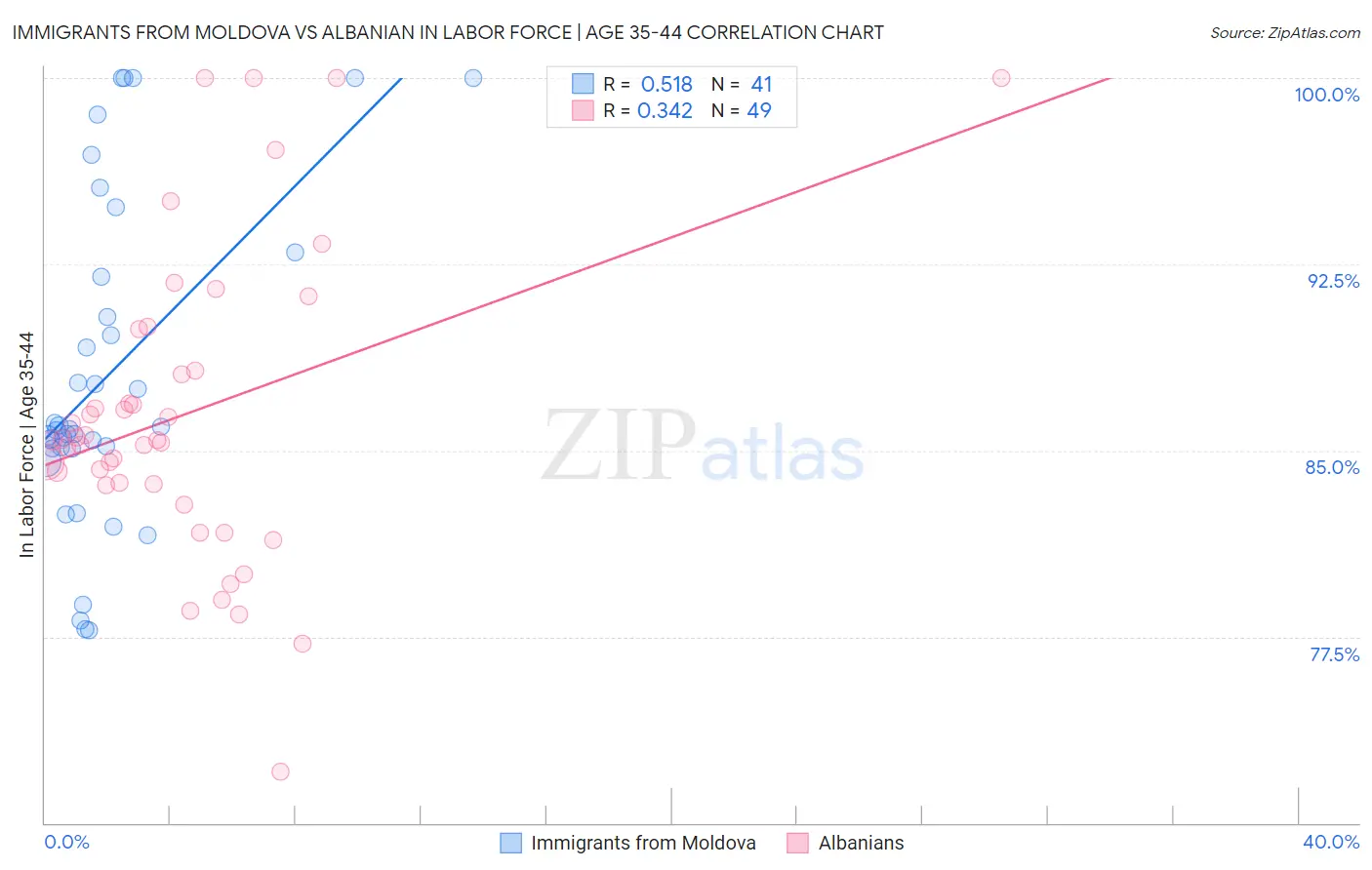 Immigrants from Moldova vs Albanian In Labor Force | Age 35-44