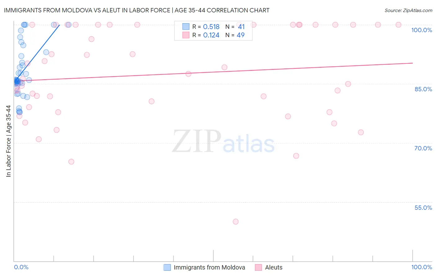 Immigrants from Moldova vs Aleut In Labor Force | Age 35-44