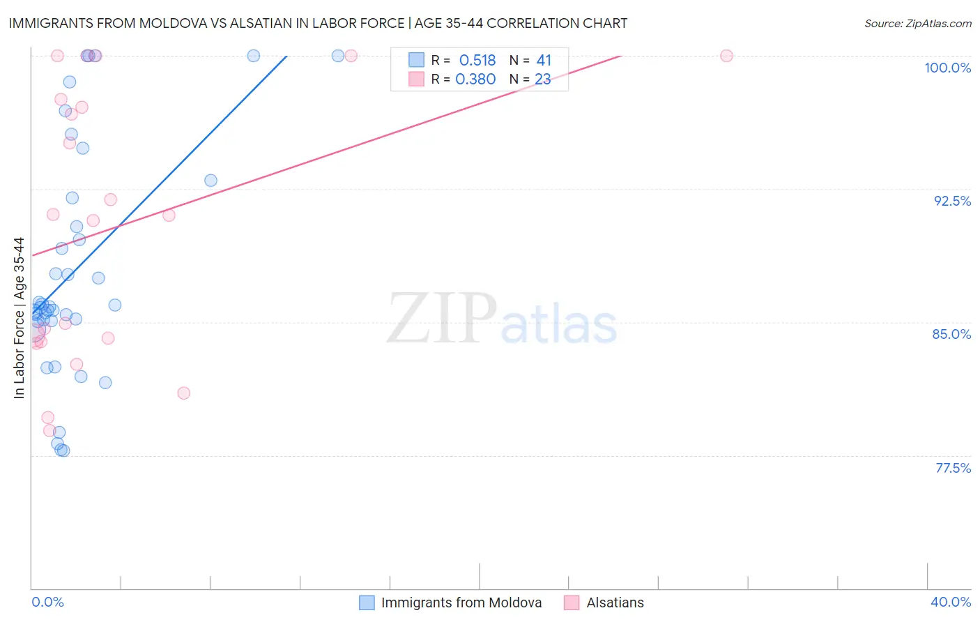 Immigrants from Moldova vs Alsatian In Labor Force | Age 35-44