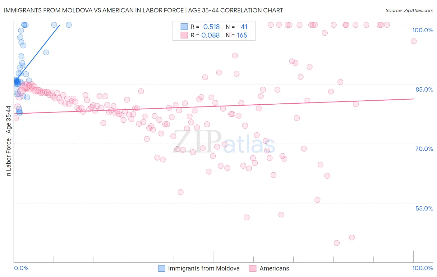 Immigrants from Moldova vs American In Labor Force | Age 35-44