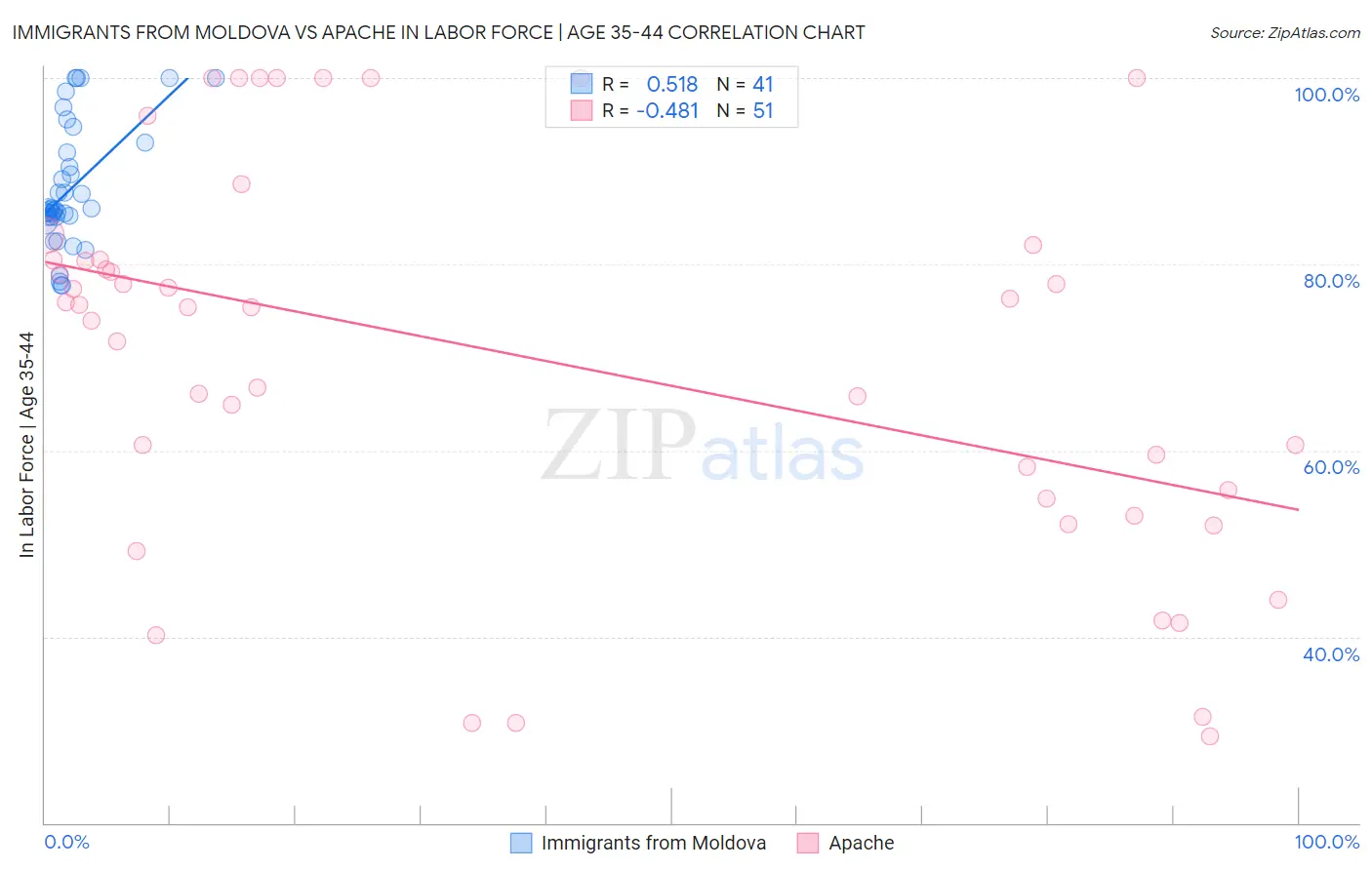 Immigrants from Moldova vs Apache In Labor Force | Age 35-44