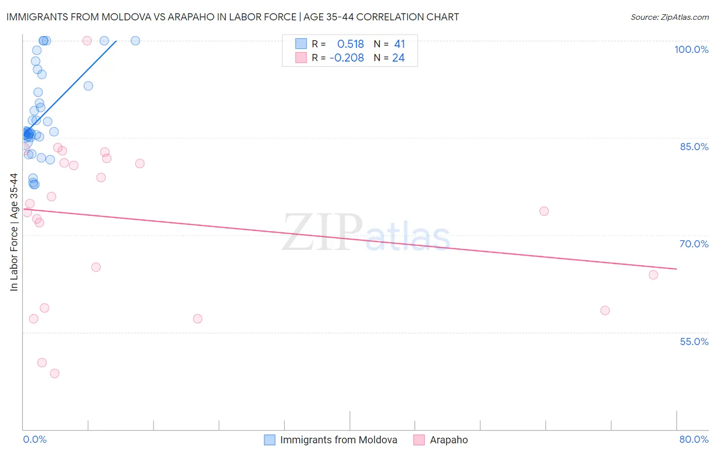 Immigrants from Moldova vs Arapaho In Labor Force | Age 35-44