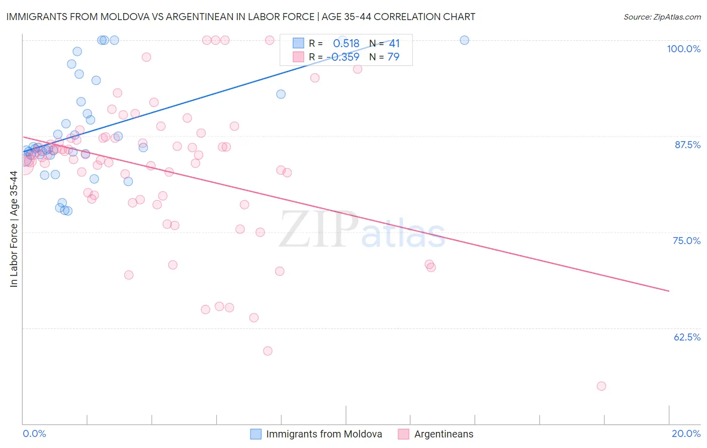 Immigrants from Moldova vs Argentinean In Labor Force | Age 35-44