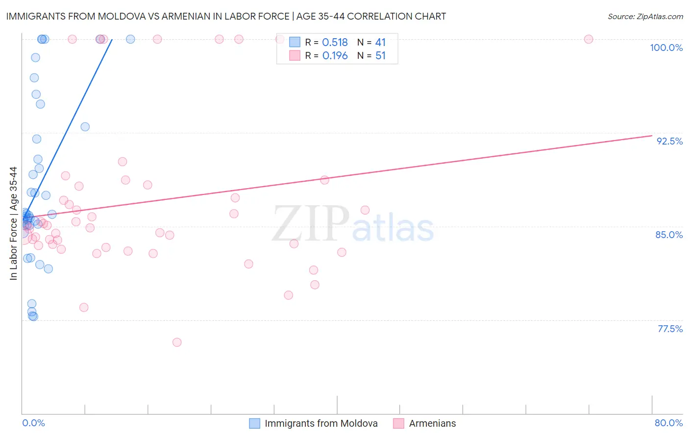Immigrants from Moldova vs Armenian In Labor Force | Age 35-44