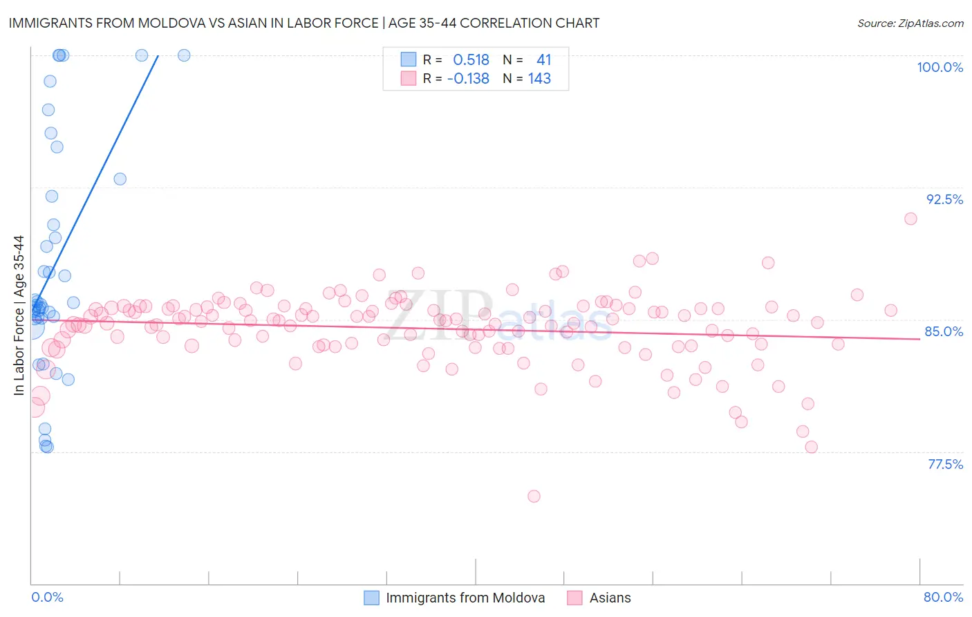 Immigrants from Moldova vs Asian In Labor Force | Age 35-44