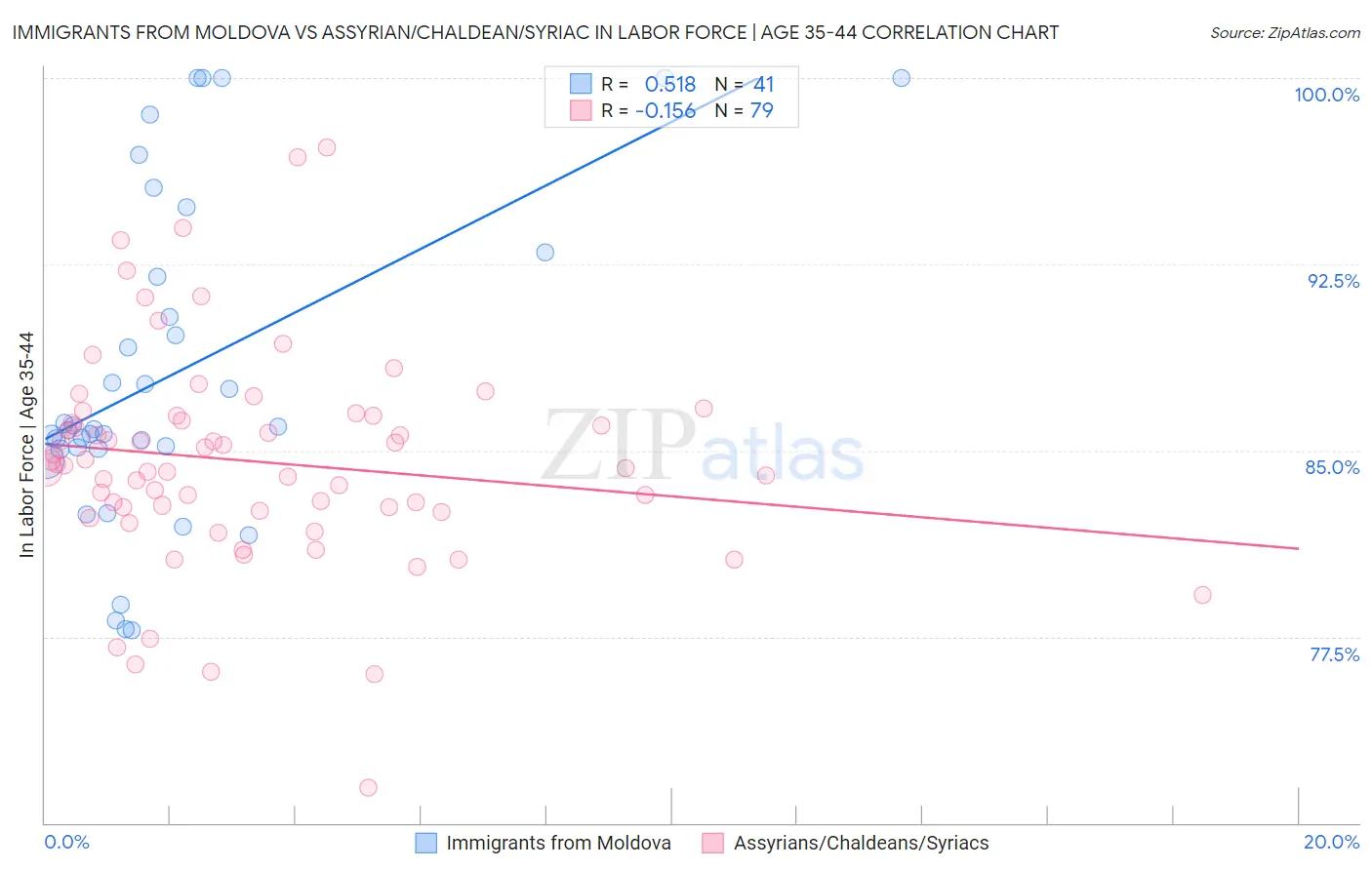 Immigrants from Moldova vs Assyrian/Chaldean/Syriac In Labor Force | Age 35-44