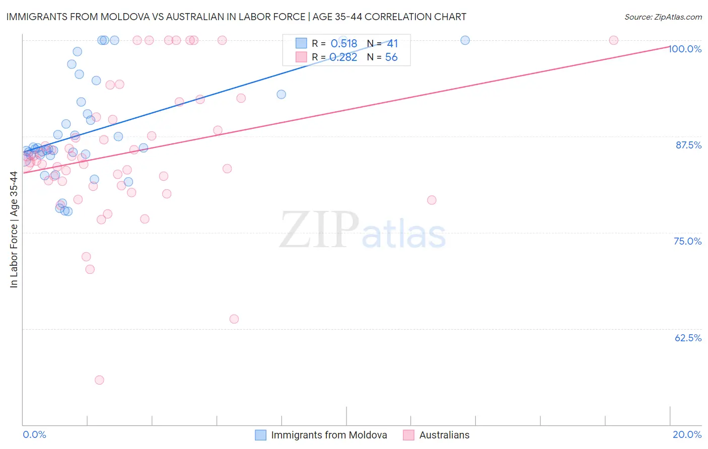 Immigrants from Moldova vs Australian In Labor Force | Age 35-44