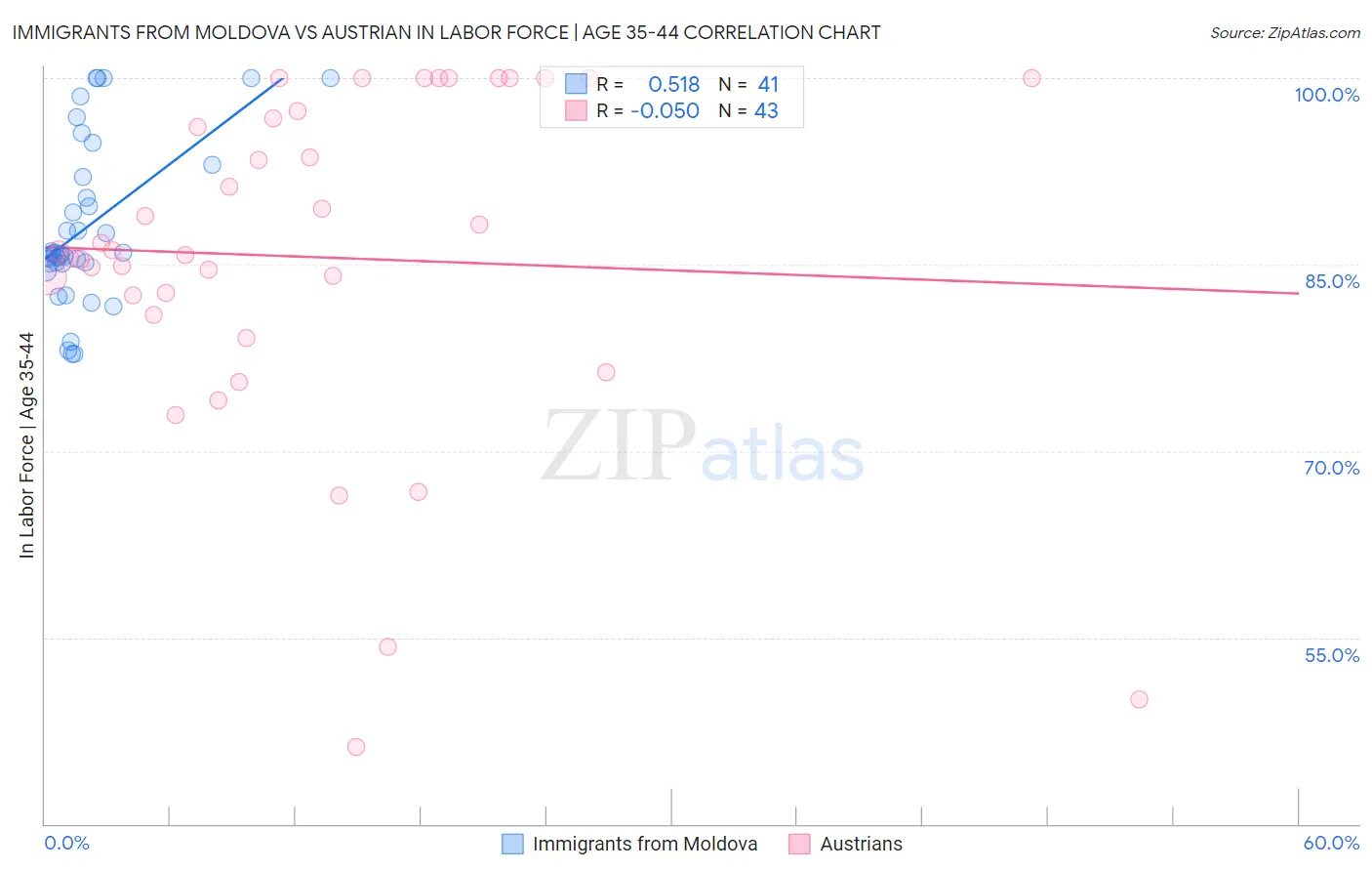 Immigrants from Moldova vs Austrian In Labor Force | Age 35-44