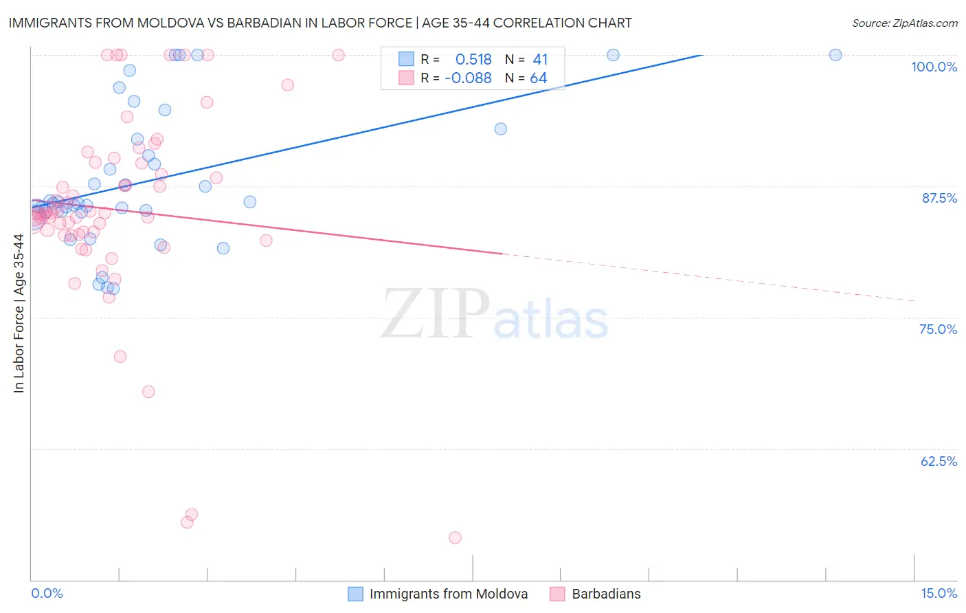 Immigrants from Moldova vs Barbadian In Labor Force | Age 35-44