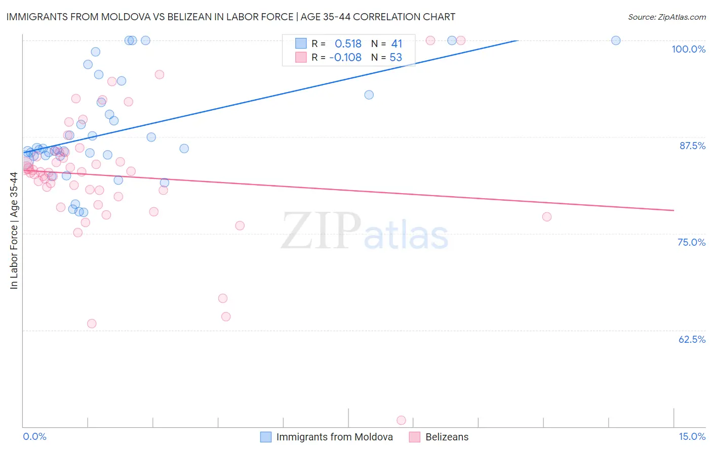 Immigrants from Moldova vs Belizean In Labor Force | Age 35-44