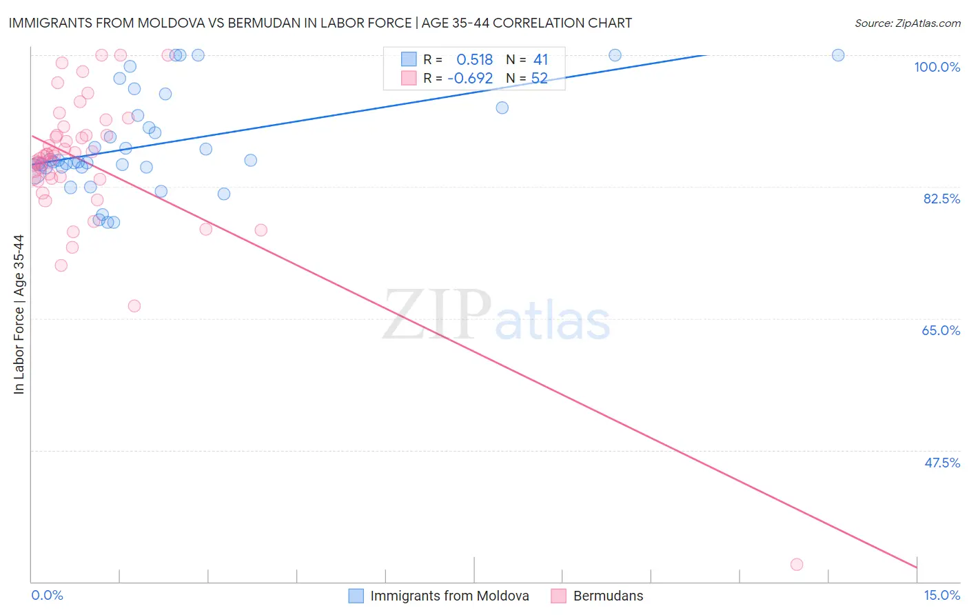 Immigrants from Moldova vs Bermudan In Labor Force | Age 35-44