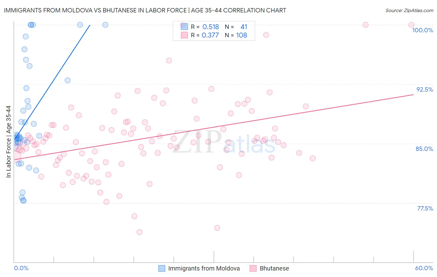 Immigrants from Moldova vs Bhutanese In Labor Force | Age 35-44