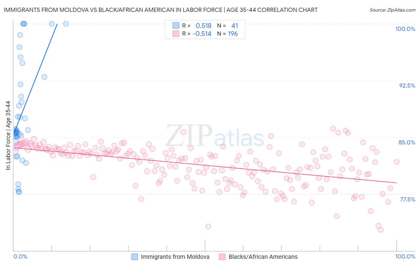 Immigrants from Moldova vs Black/African American In Labor Force | Age 35-44