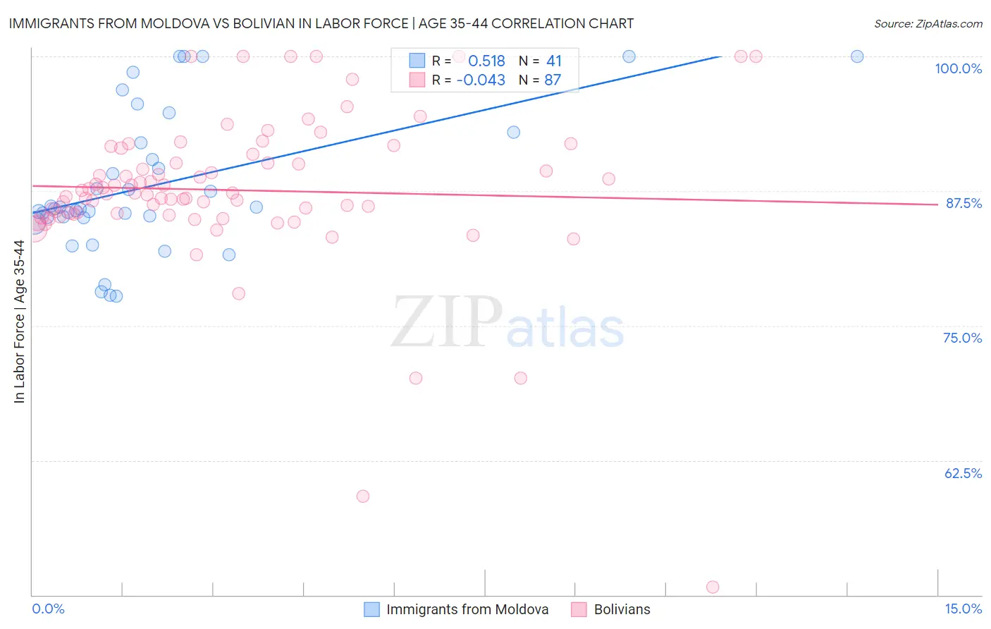 Immigrants from Moldova vs Bolivian In Labor Force | Age 35-44