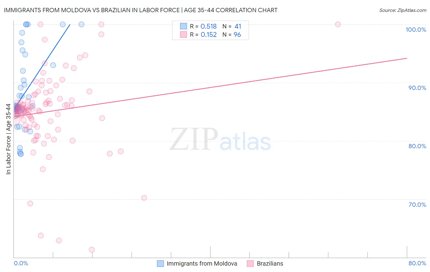 Immigrants from Moldova vs Brazilian In Labor Force | Age 35-44