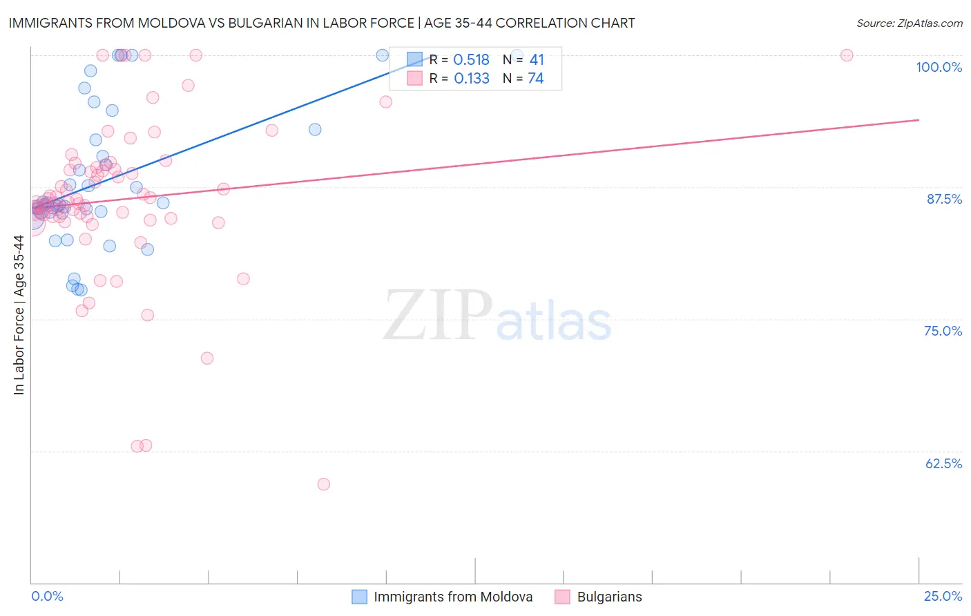 Immigrants from Moldova vs Bulgarian In Labor Force | Age 35-44