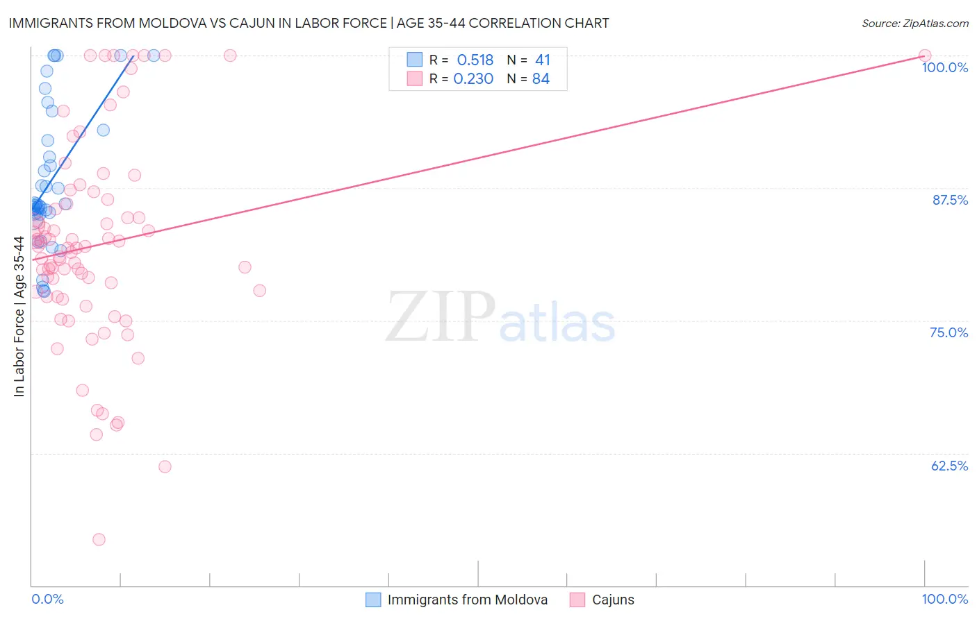 Immigrants from Moldova vs Cajun In Labor Force | Age 35-44