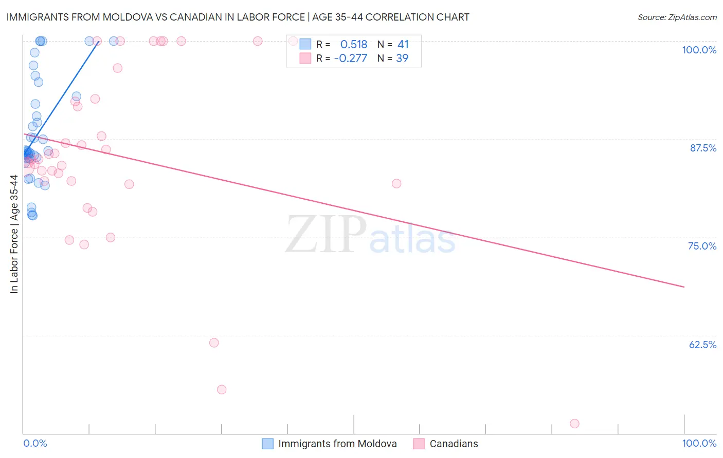 Immigrants from Moldova vs Canadian In Labor Force | Age 35-44