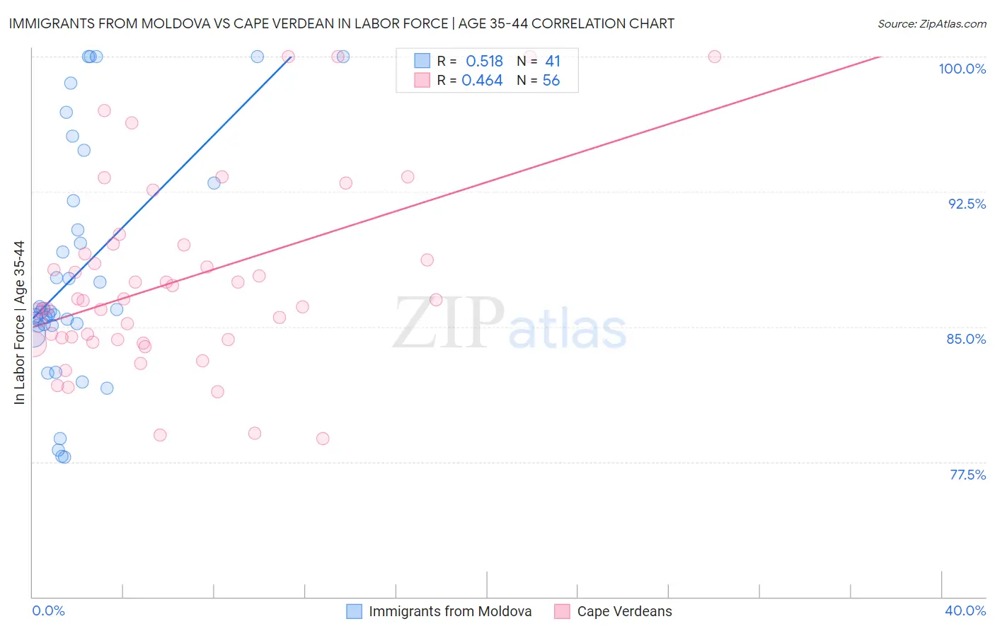 Immigrants from Moldova vs Cape Verdean In Labor Force | Age 35-44