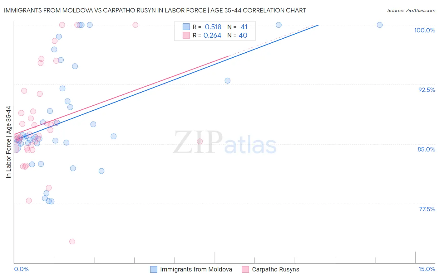 Immigrants from Moldova vs Carpatho Rusyn In Labor Force | Age 35-44