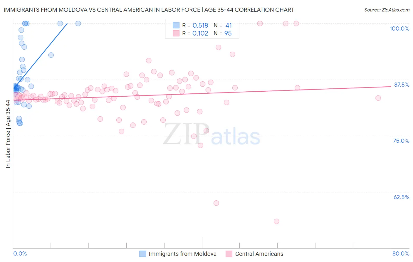 Immigrants from Moldova vs Central American In Labor Force | Age 35-44