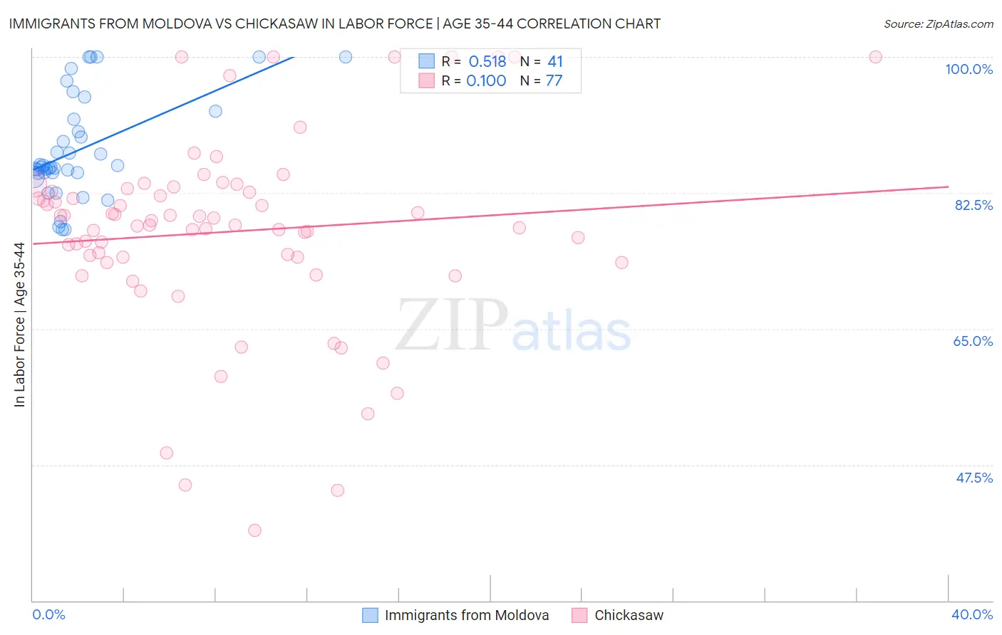 Immigrants from Moldova vs Chickasaw In Labor Force | Age 35-44