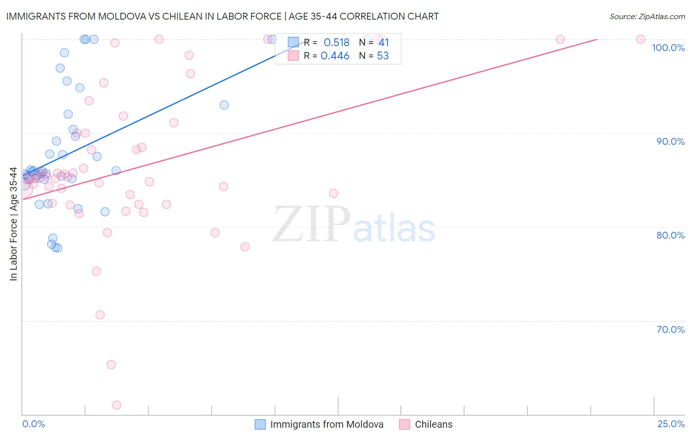 Immigrants from Moldova vs Chilean In Labor Force | Age 35-44