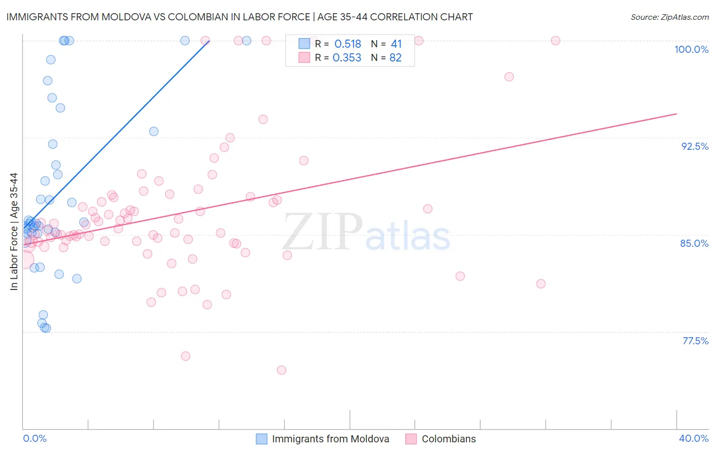 Immigrants from Moldova vs Colombian In Labor Force | Age 35-44