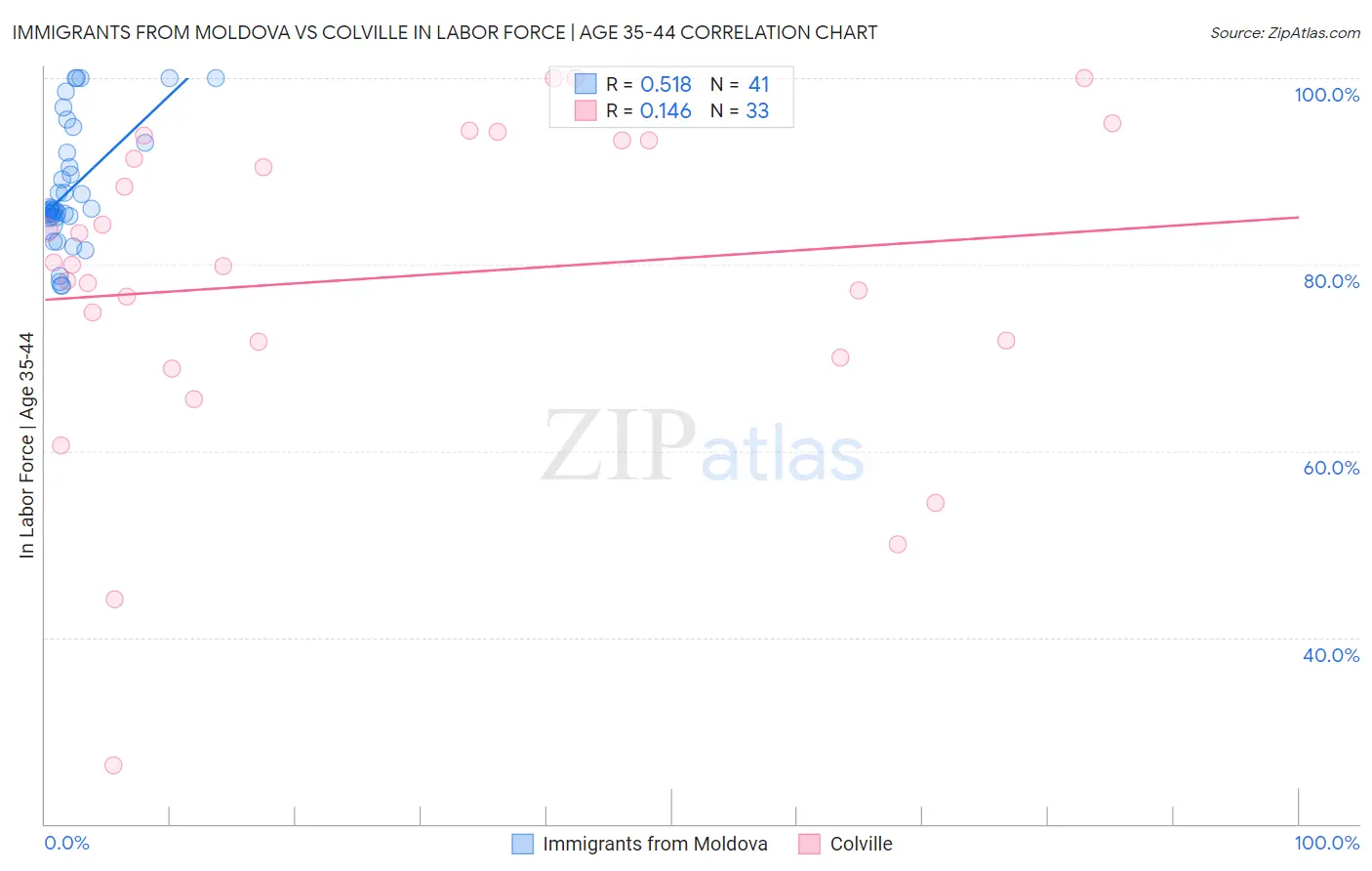 Immigrants from Moldova vs Colville In Labor Force | Age 35-44