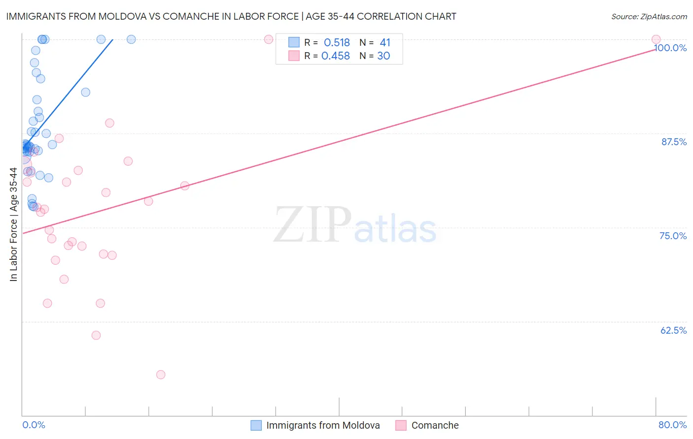 Immigrants from Moldova vs Comanche In Labor Force | Age 35-44