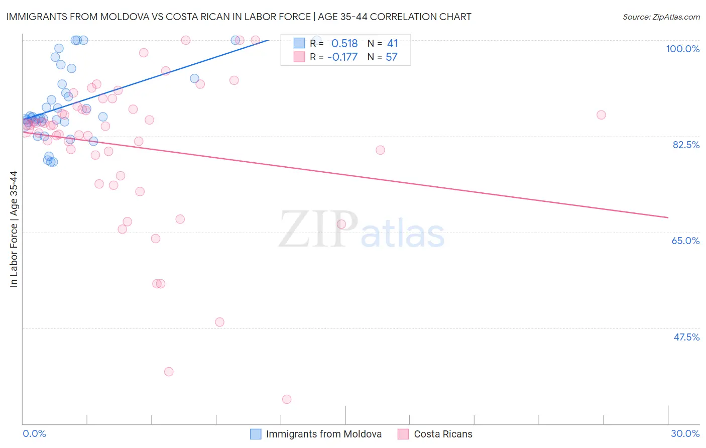 Immigrants from Moldova vs Costa Rican In Labor Force | Age 35-44