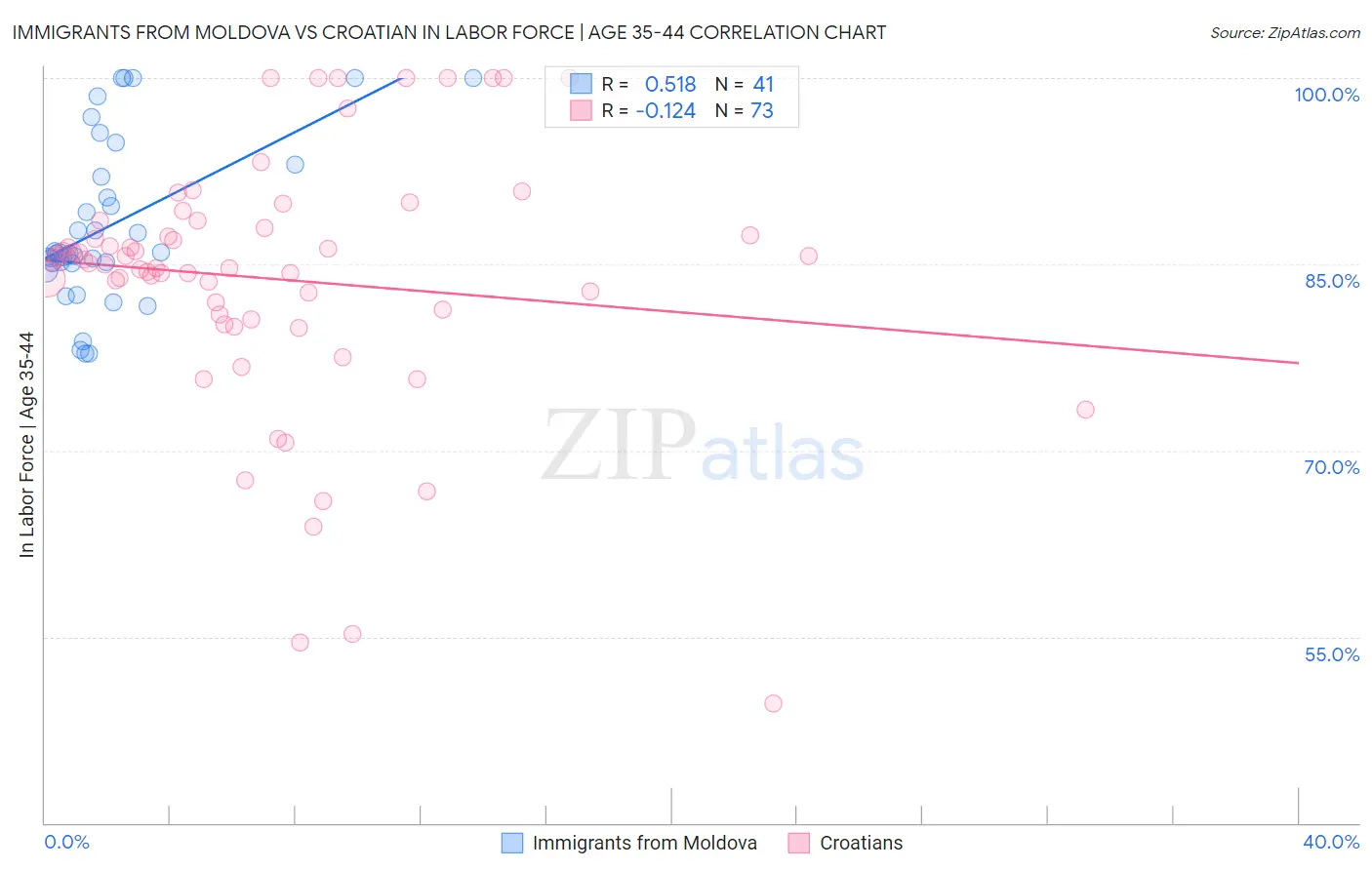 Immigrants from Moldova vs Croatian In Labor Force | Age 35-44