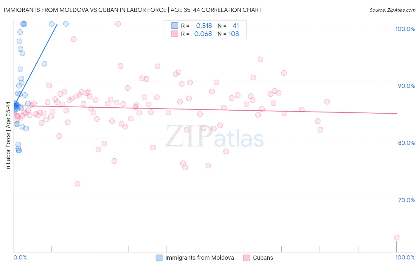 Immigrants from Moldova vs Cuban In Labor Force | Age 35-44