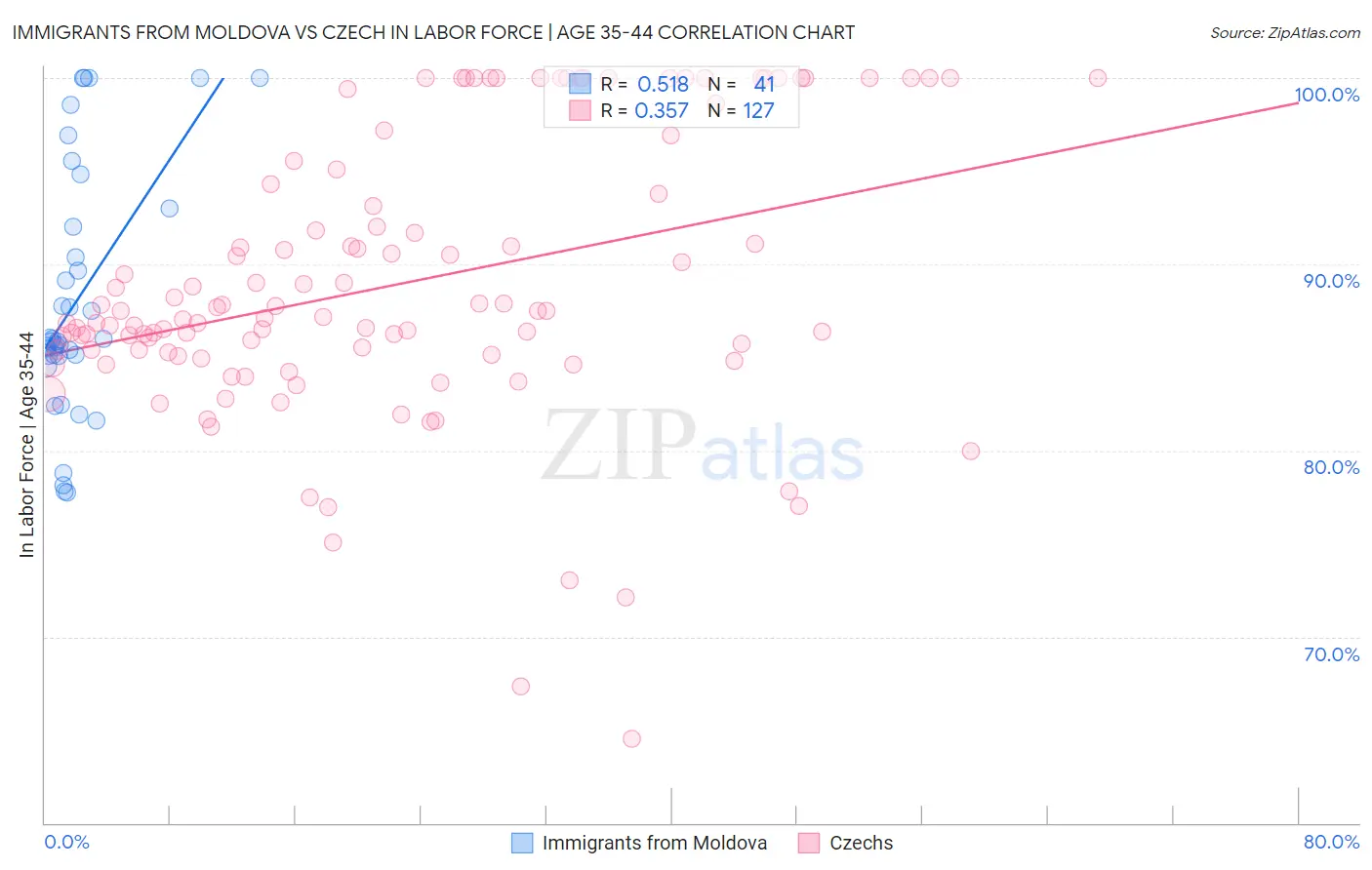 Immigrants from Moldova vs Czech In Labor Force | Age 35-44
