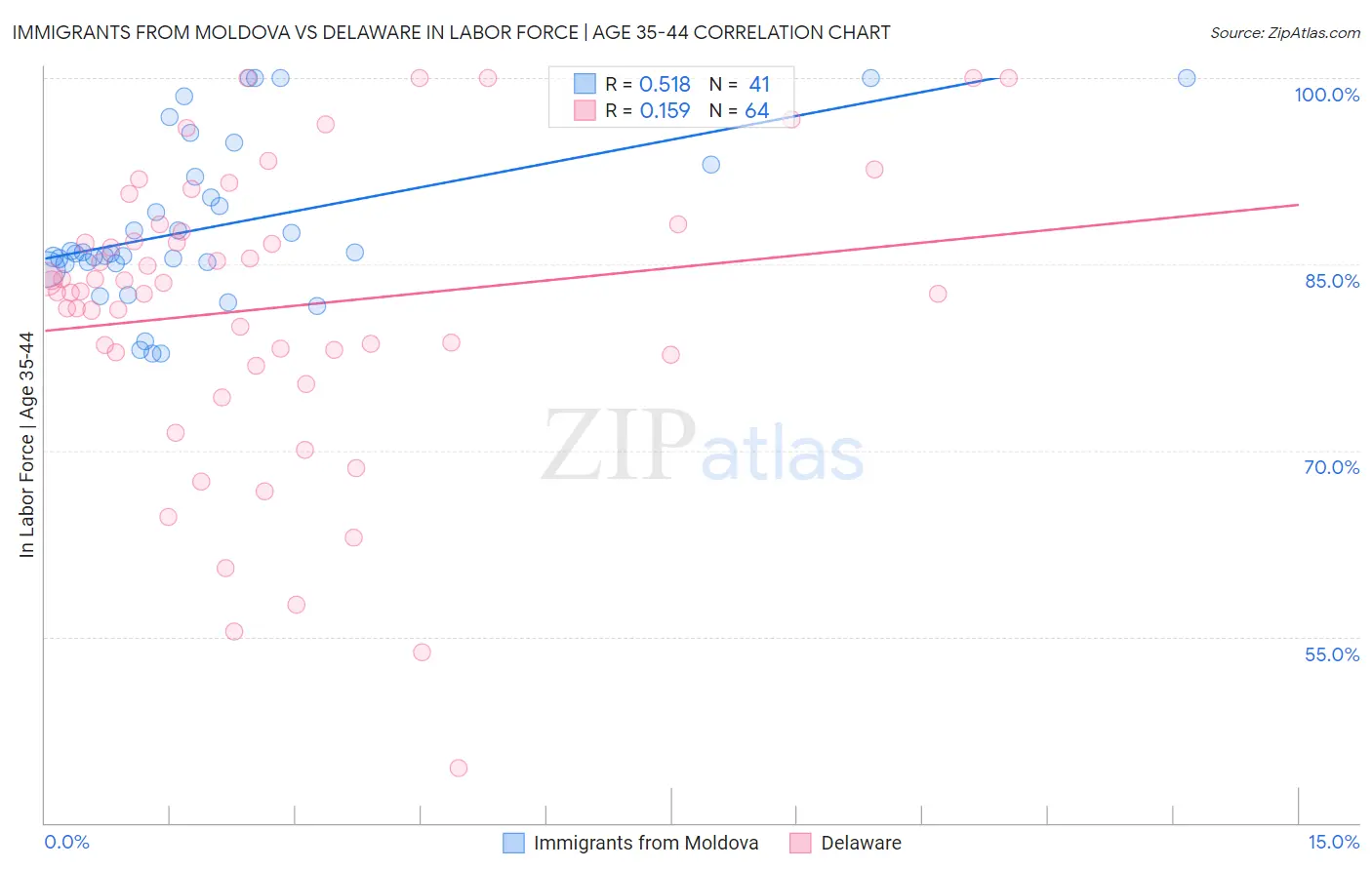 Immigrants from Moldova vs Delaware In Labor Force | Age 35-44