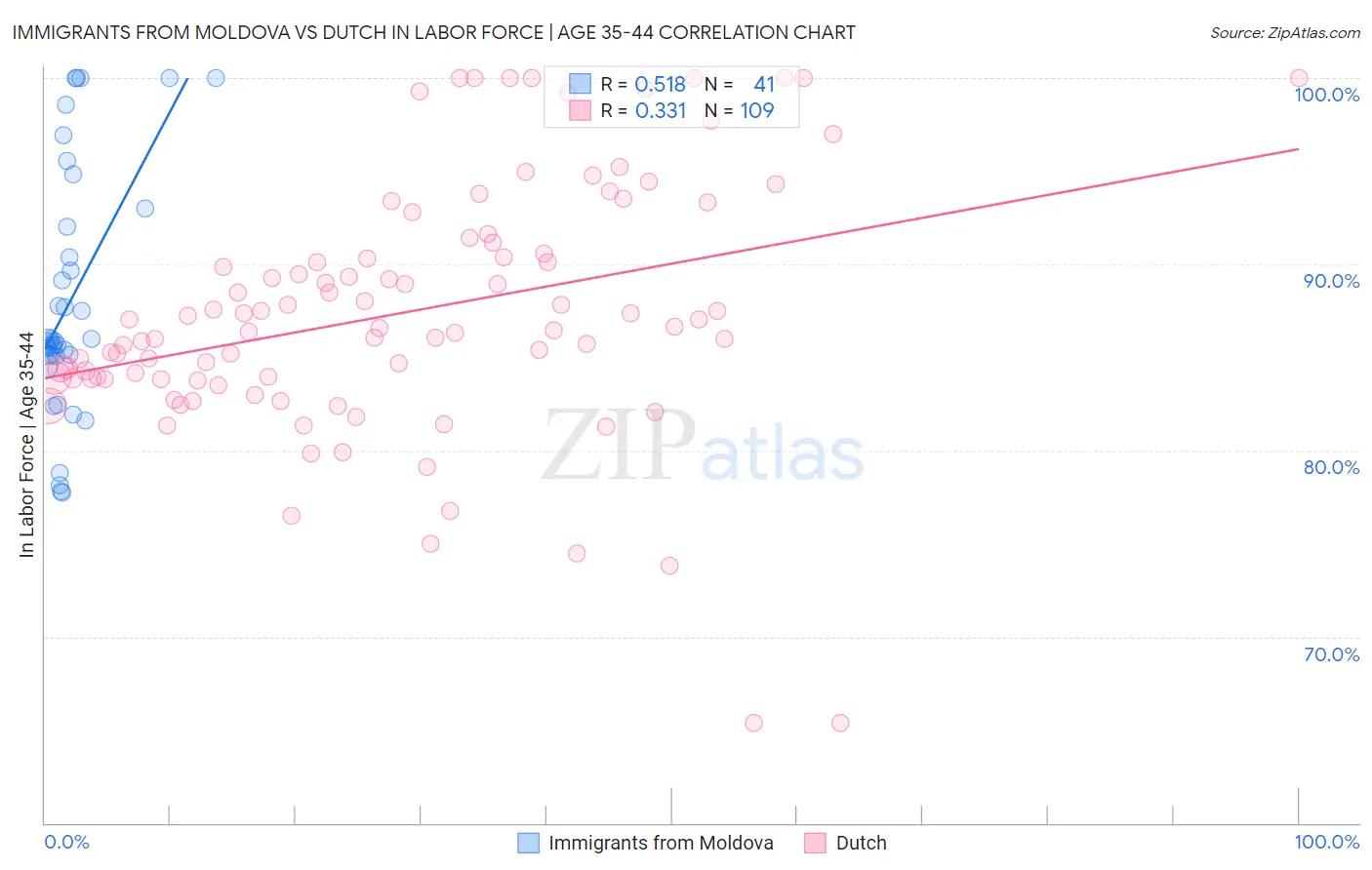 Immigrants from Moldova vs Dutch In Labor Force | Age 35-44