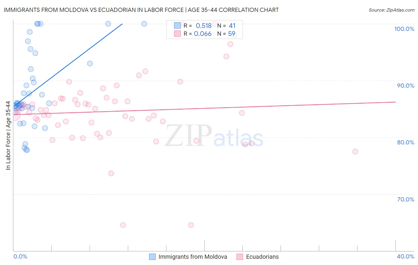 Immigrants from Moldova vs Ecuadorian In Labor Force | Age 35-44