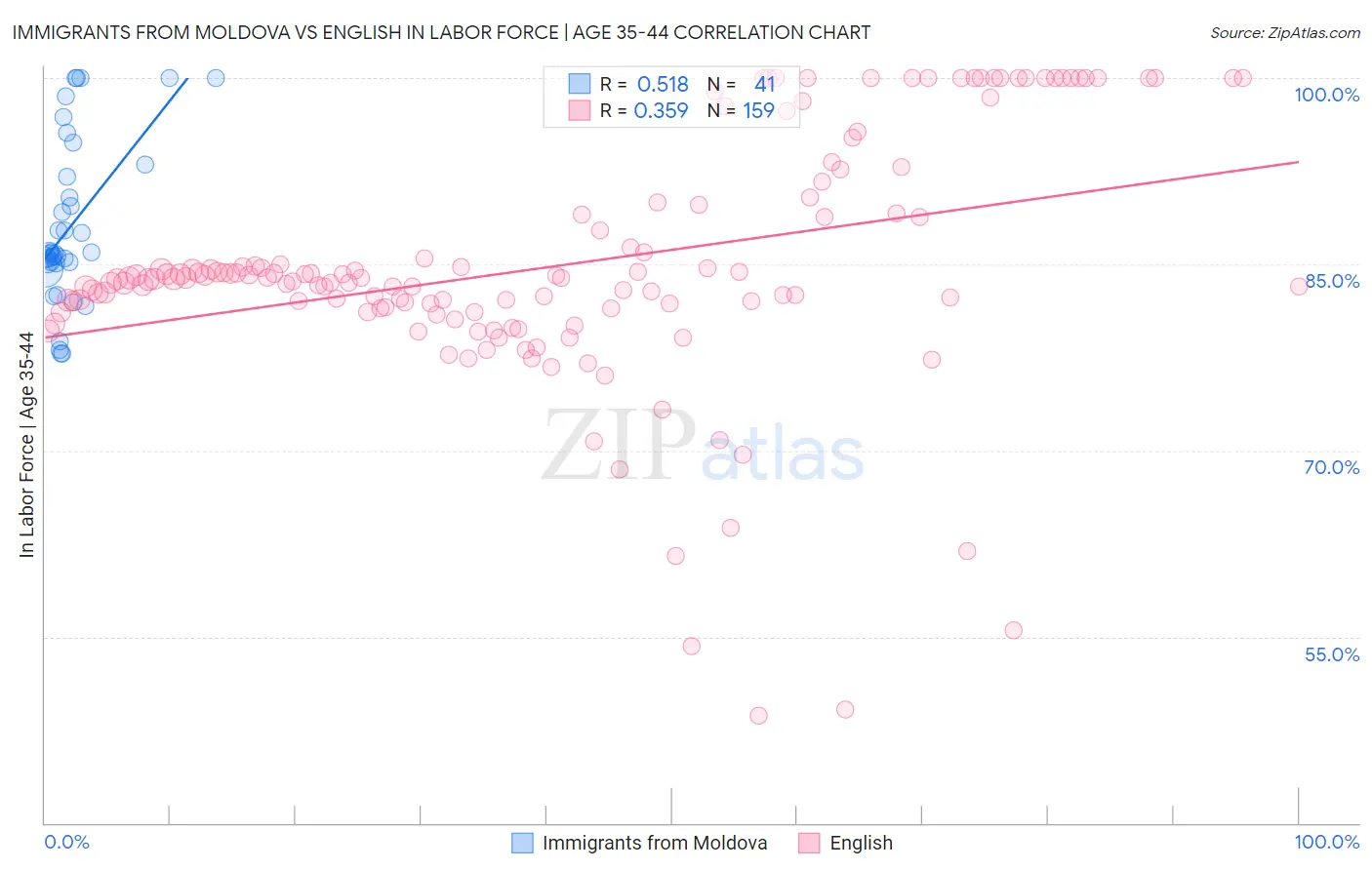 Immigrants from Moldova vs English In Labor Force | Age 35-44