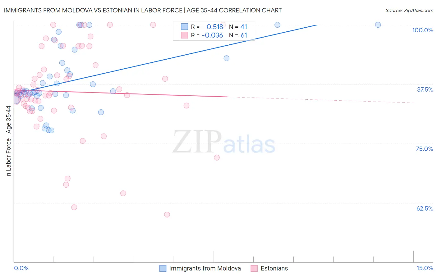 Immigrants from Moldova vs Estonian In Labor Force | Age 35-44
