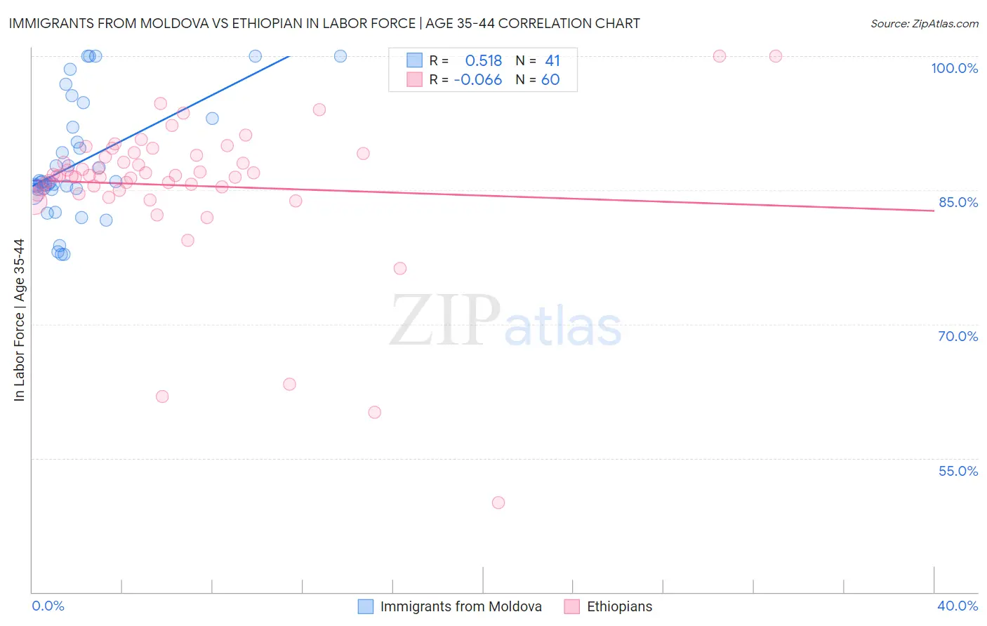 Immigrants from Moldova vs Ethiopian In Labor Force | Age 35-44