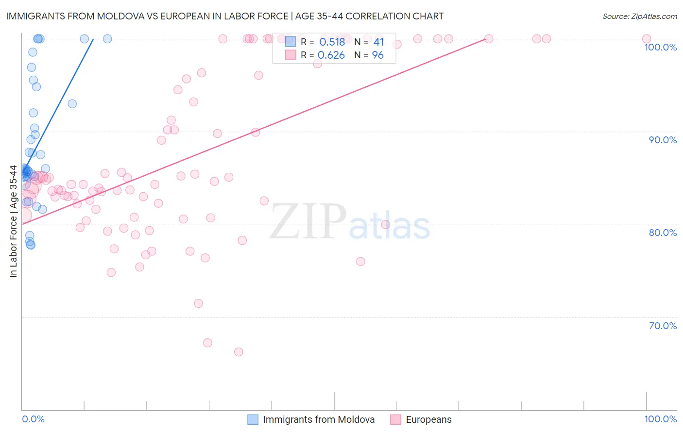 Immigrants from Moldova vs European In Labor Force | Age 35-44