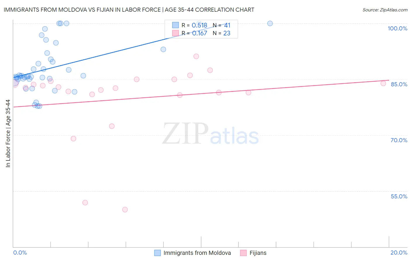 Immigrants from Moldova vs Fijian In Labor Force | Age 35-44