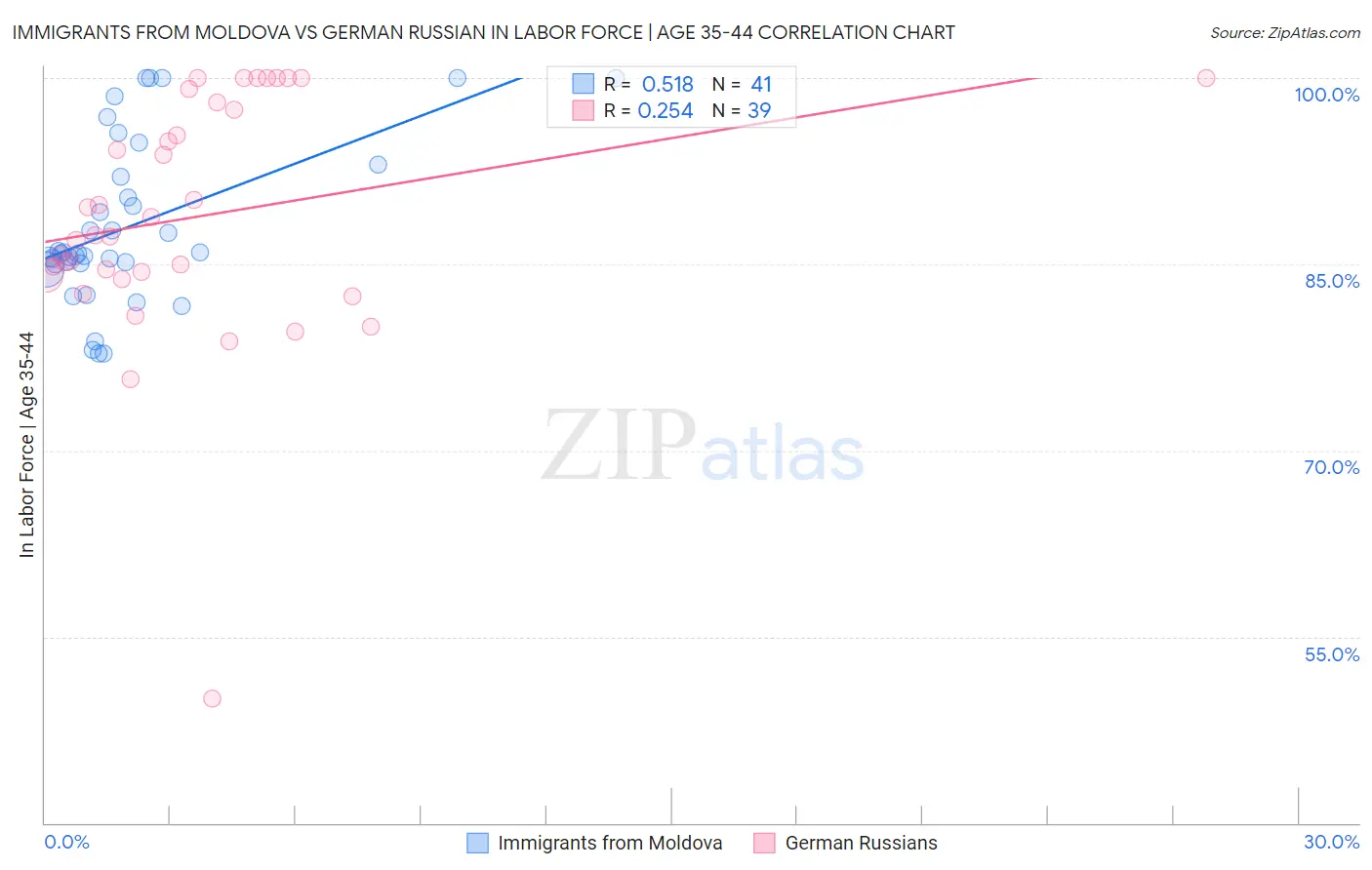 Immigrants from Moldova vs German Russian In Labor Force | Age 35-44