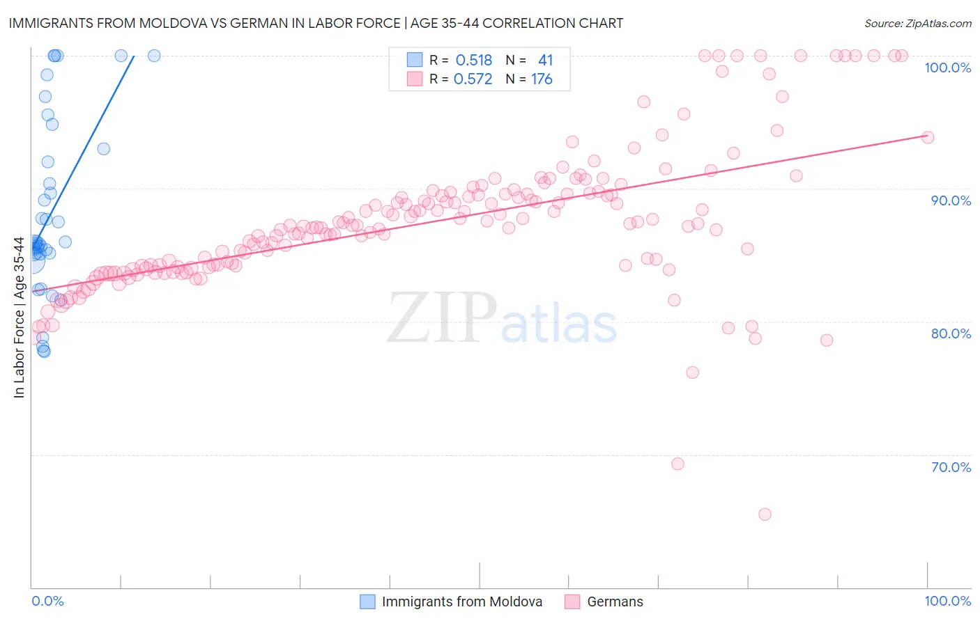 Immigrants from Moldova vs German In Labor Force | Age 35-44
