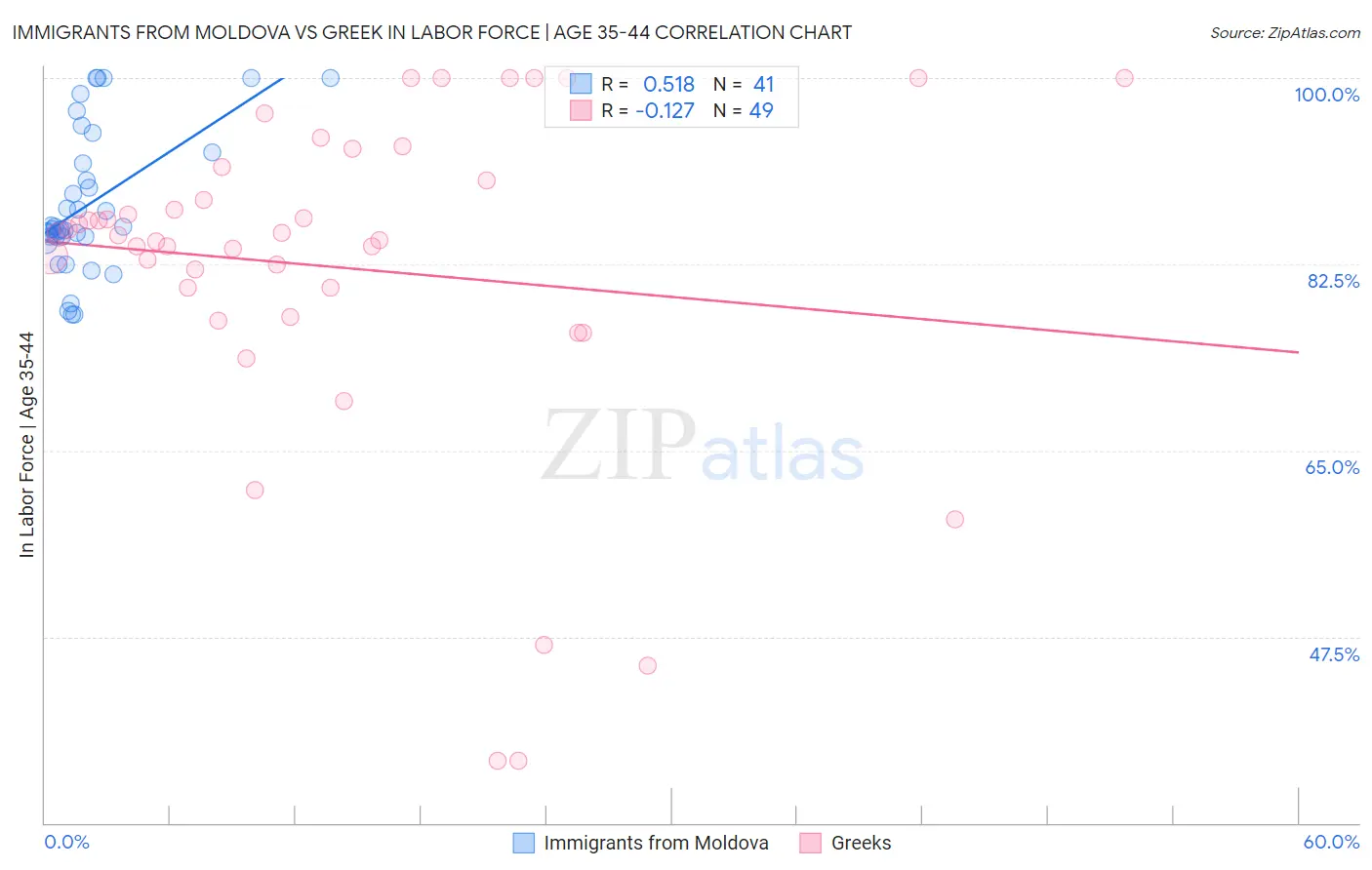 Immigrants from Moldova vs Greek In Labor Force | Age 35-44