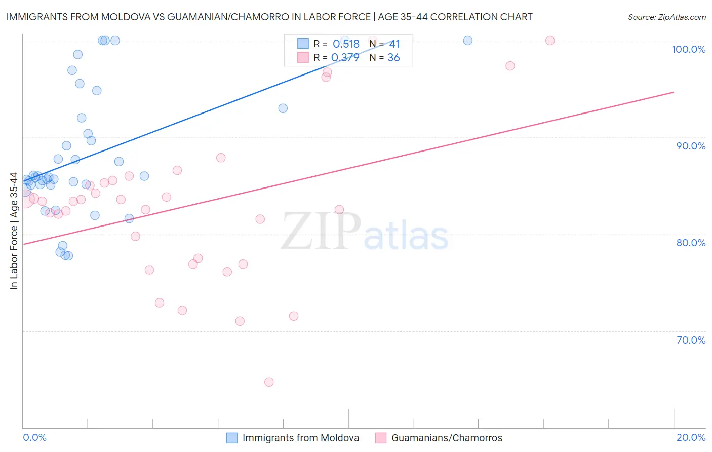 Immigrants from Moldova vs Guamanian/Chamorro In Labor Force | Age 35-44